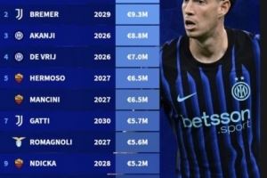 意甲中卫税前年薪排行:巴斯托尼1020万欧元居首,前四国米三席