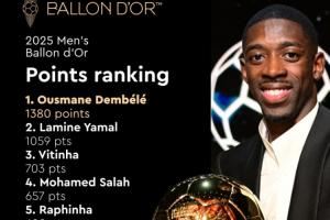 2025金球奖记者投票详情一览:所有记者投票中都有登贝莱和亚马尔