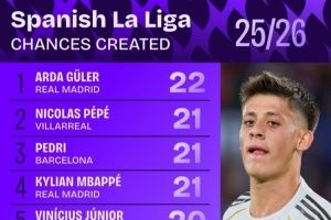 西甲创造机会次数排行:居勒尔22次居首 佩德里、姆巴佩并列第二