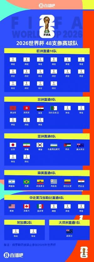 2026世界杯已定20席:阿尔及利亚晋级,非洲区还剩5席
