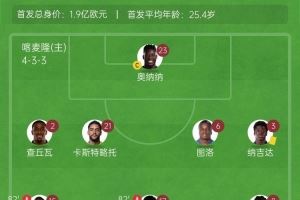  闷平！喀麦隆0-0安哥拉 喀麦隆首发身价1.9亿欧安哥拉不到2900万