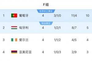  遭绝平！欧洲世预赛F组：葡萄牙5分优势领跑，下轮取胜即可晋级