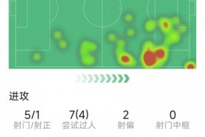  亚马尔本场数据：1次助攻，5射1正，1次关键传球，2次抢断