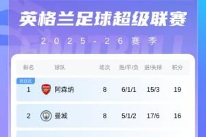 英超积分榜：阿森纳3分优势领跑，曼城第2！利物浦稍后出战双红会