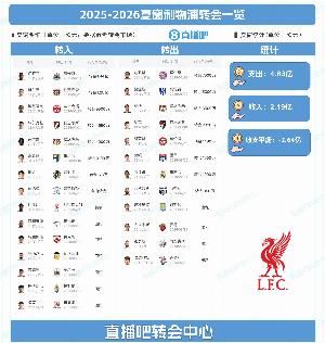  近5亿补强却变差？利物浦本赛季英超已输3场，上赛季总共只输4场
