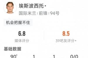  埃斯波西托本场数据：传射建功，3次错失良机，3次关键传球