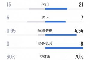  国米4-0圣吉罗斯全场数据：射门21-15，射正7-6，得分机会8-0