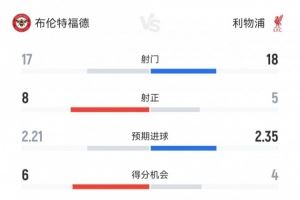 四连败!利物浦2-3小蜜蜂数据:射门18-17,射正5-8,得分机会4-6
