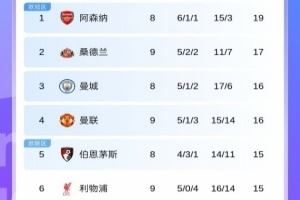 英超积分榜:曼联升第4!利物浦4连败跌至第6!黑猫第2蓝军第8