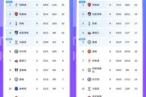 史诗级会晤!利物浦4连败维拉4连胜,4轮前的榜1和倒3在中游会面