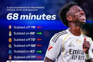 7次被换下!天空:维尼修斯至今仅3次打满全场,场均出场68分钟