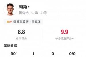  赖斯本场数据：1进球2关键传球4解围5抢断，评分8.8全场最高