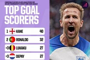 近4届欧预赛+欧洲世预赛射手榜：凯恩40球居首，C罗32球次席